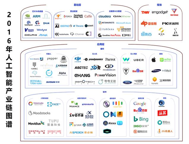 2016年人工智能產(chǎn)業(yè)梳理 一朝引爆，穩(wěn)步前進(jìn)（上篇）——人工智能基礎(chǔ)軟件開發(fā)的崛起與演進(jìn)