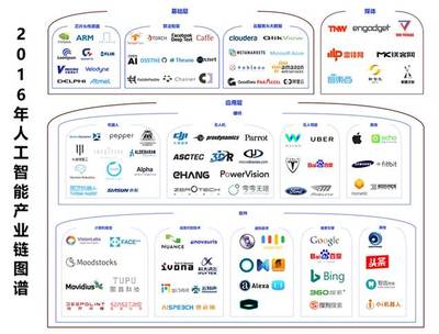 2016年人工智能產(chǎn)業(yè)梳理（上篇） 基礎(chǔ)軟件開發(fā)——一朝引爆，穩(wěn)步前進(jìn)